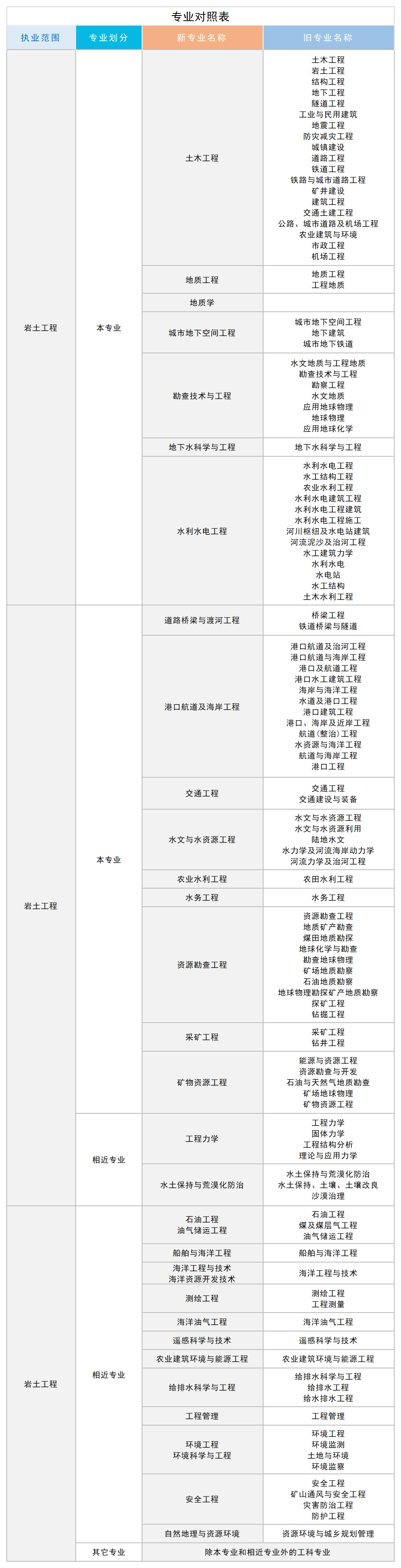 岩土专业对照表.png